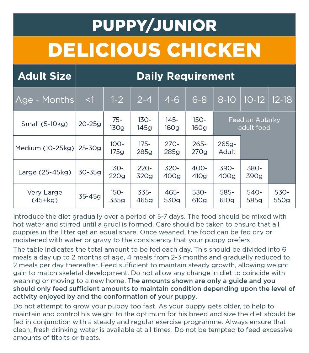 autarky puppy dog food