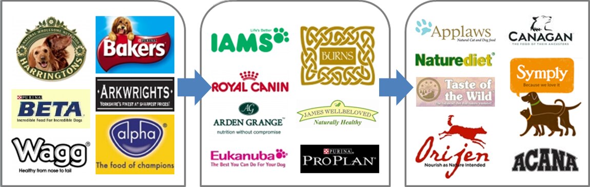 Dog Food Upgrades